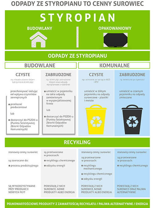 Postępowanie z odpadami EPS – infografika